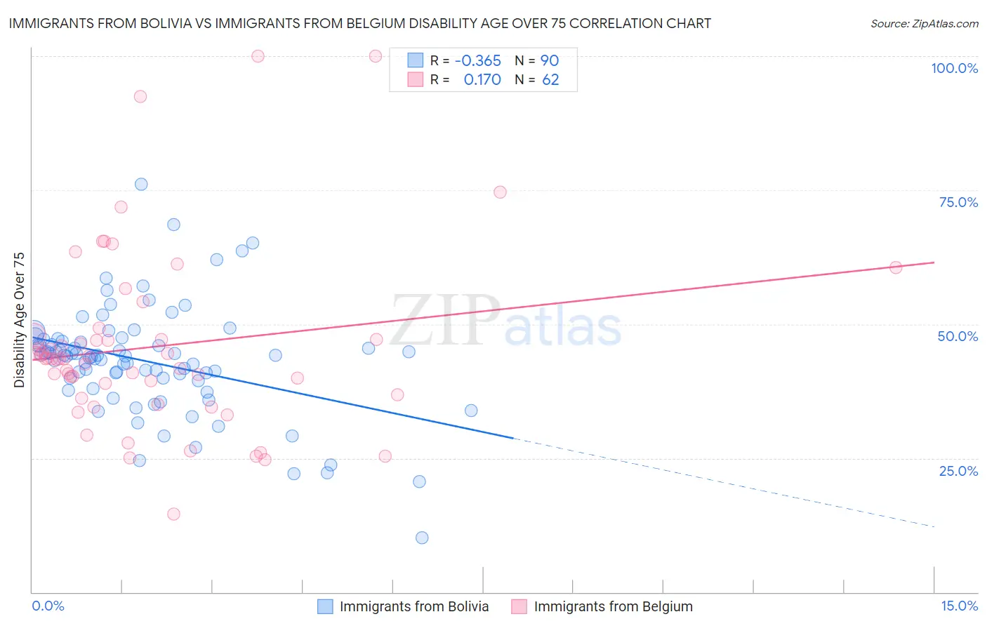 Immigrants from Bolivia vs Immigrants from Belgium Disability Age Over 75