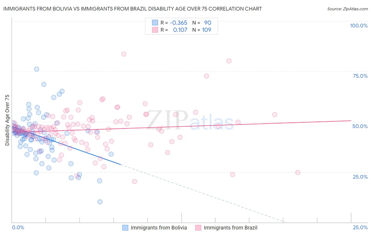 Immigrants from Bolivia vs Immigrants from Brazil Disability Age Over 75