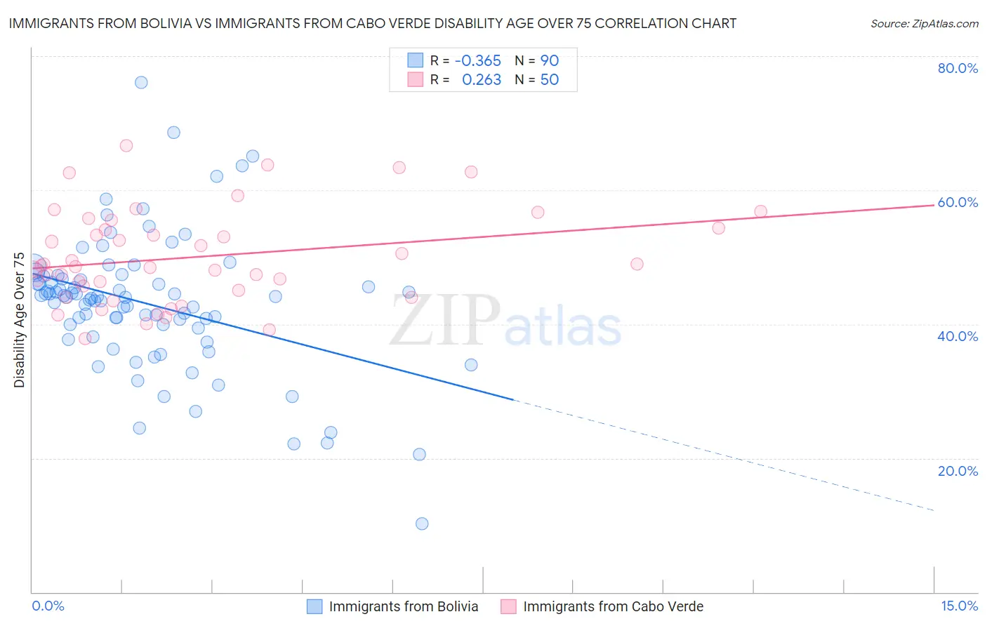 Immigrants from Bolivia vs Immigrants from Cabo Verde Disability Age Over 75