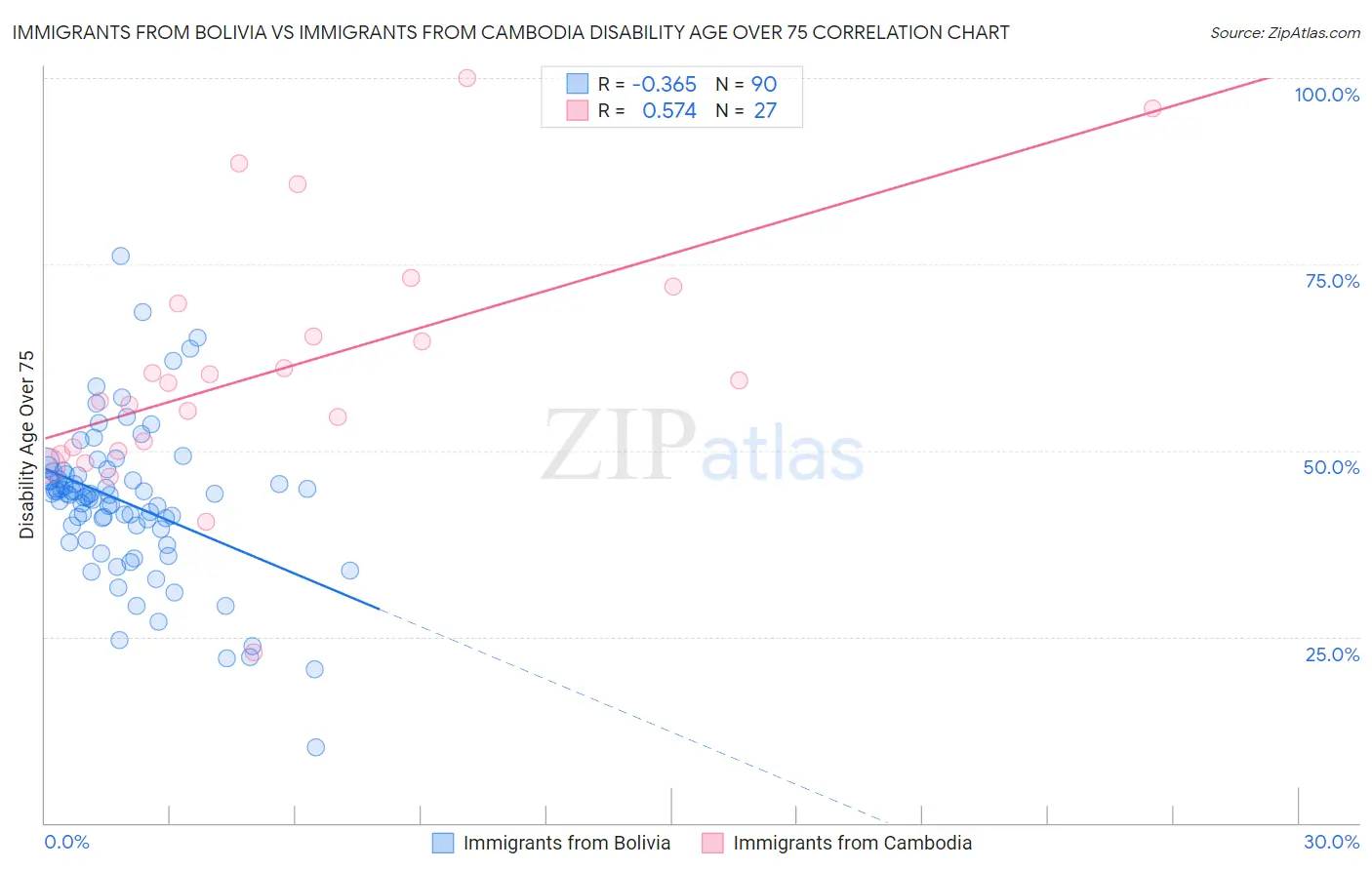 Immigrants from Bolivia vs Immigrants from Cambodia Disability Age Over 75