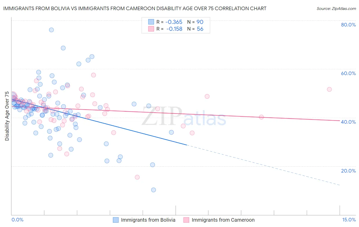 Immigrants from Bolivia vs Immigrants from Cameroon Disability Age Over 75