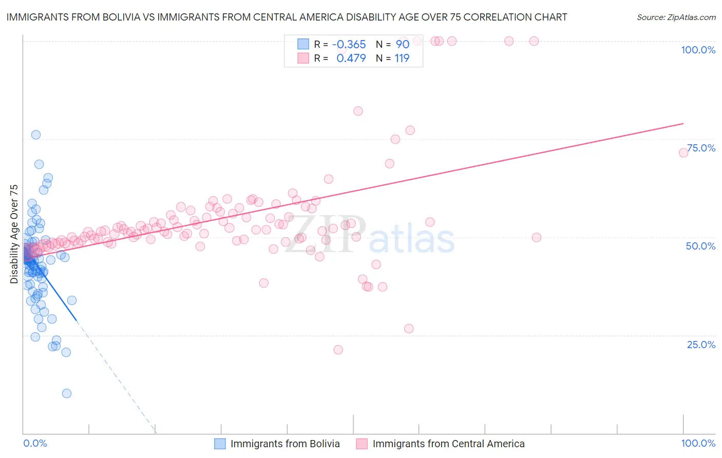 Immigrants from Bolivia vs Immigrants from Central America Disability Age Over 75
