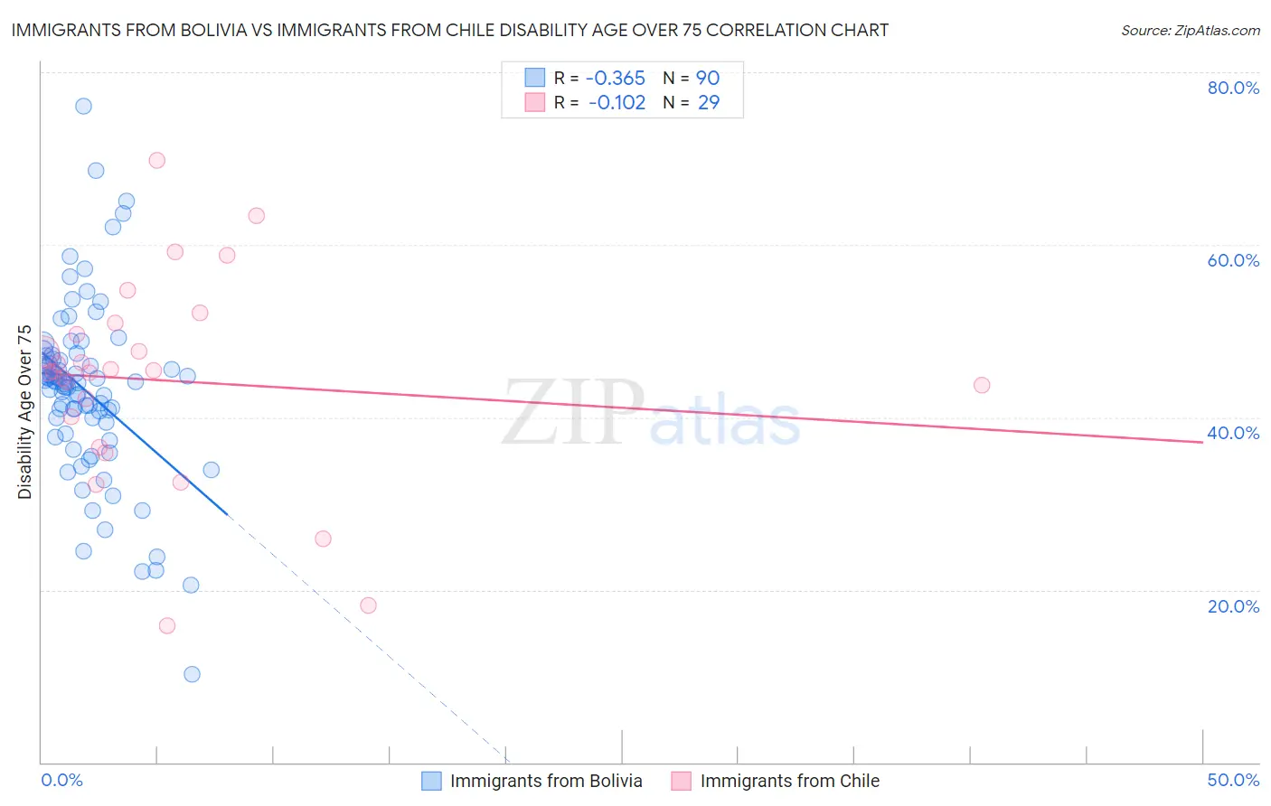 Immigrants from Bolivia vs Immigrants from Chile Disability Age Over 75