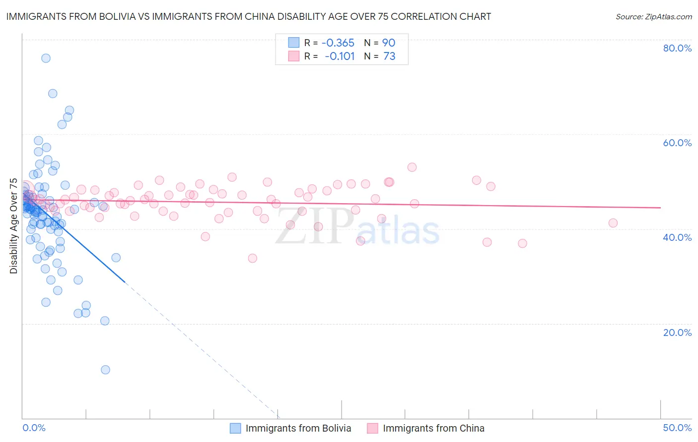 Immigrants from Bolivia vs Immigrants from China Disability Age Over 75