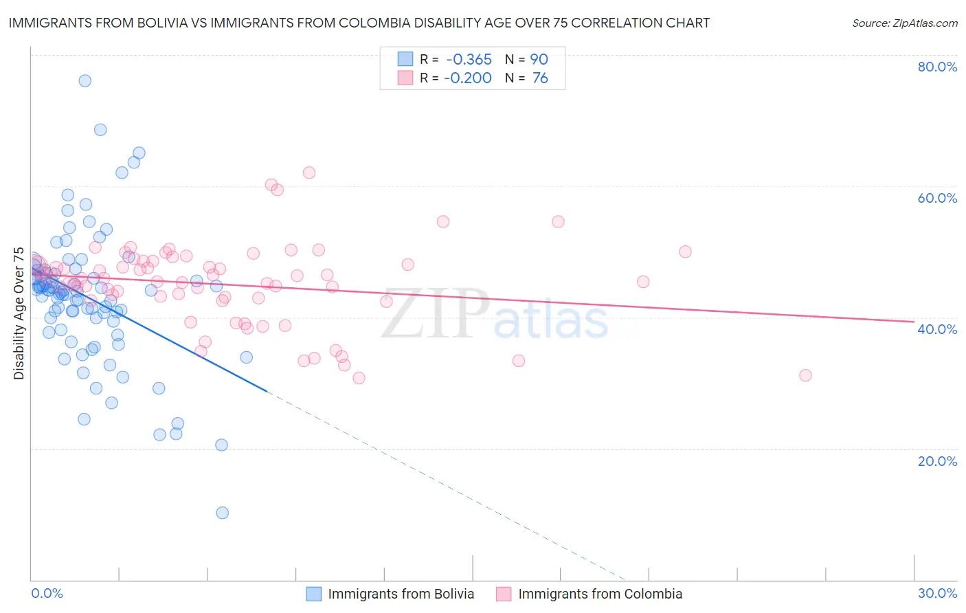 Immigrants from Bolivia vs Immigrants from Colombia Disability Age Over 75