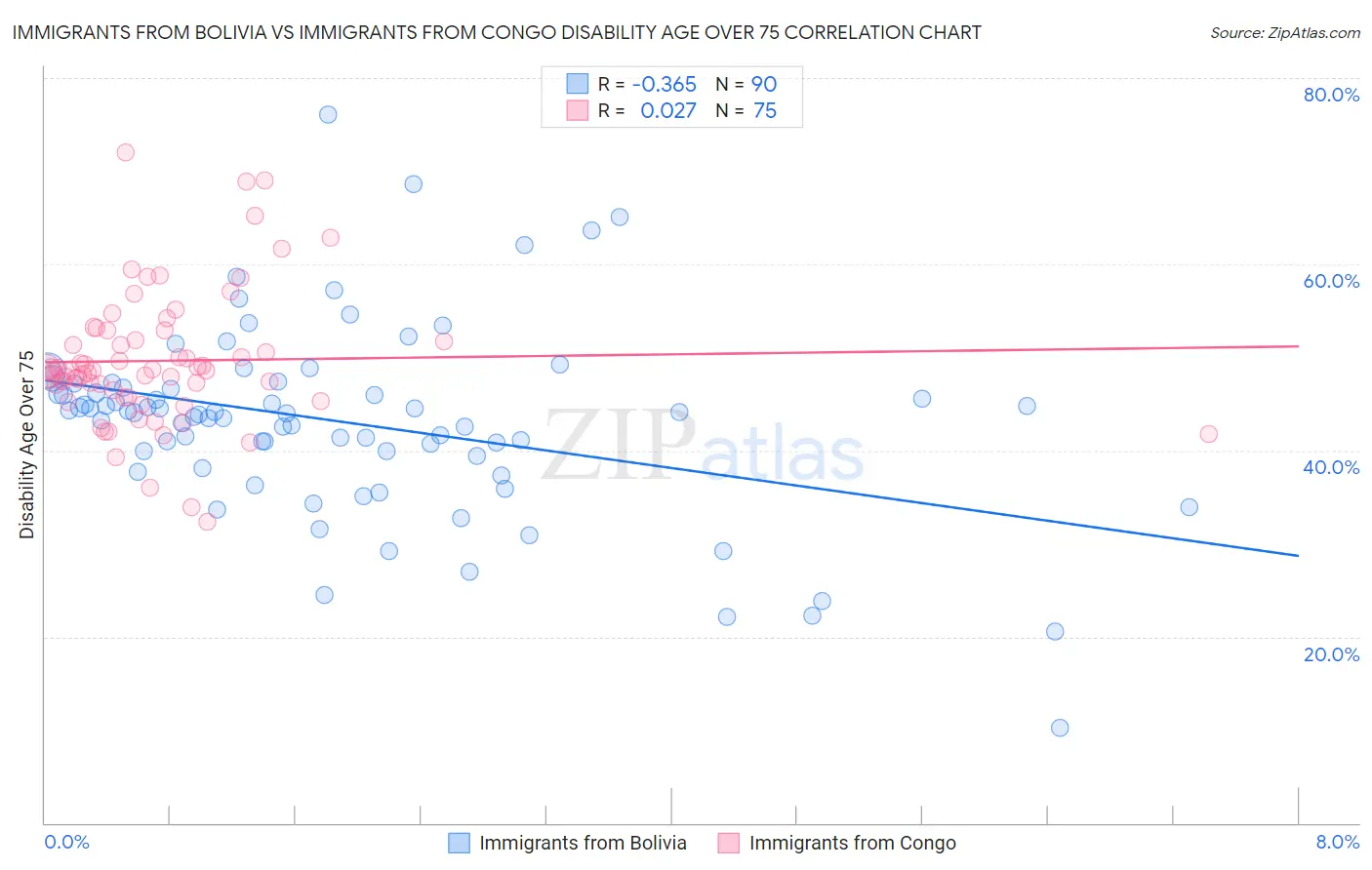 Immigrants from Bolivia vs Immigrants from Congo Disability Age Over 75