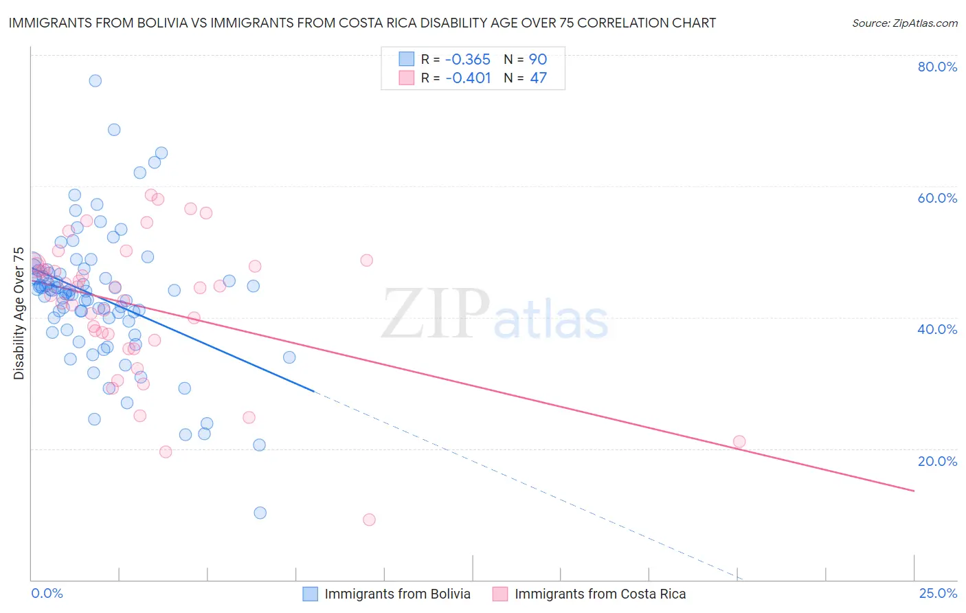 Immigrants from Bolivia vs Immigrants from Costa Rica Disability Age Over 75