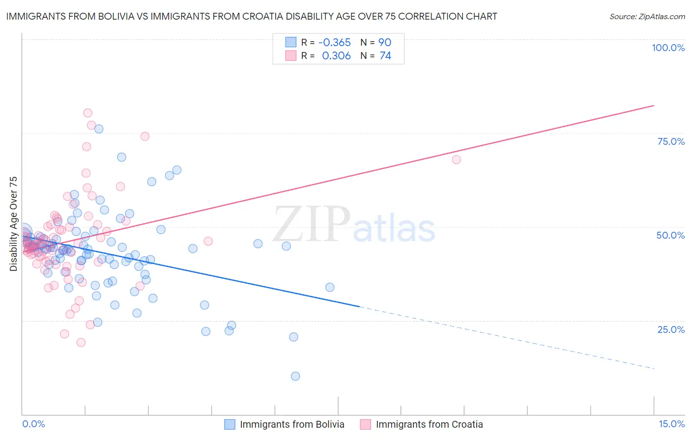 Immigrants from Bolivia vs Immigrants from Croatia Disability Age Over 75