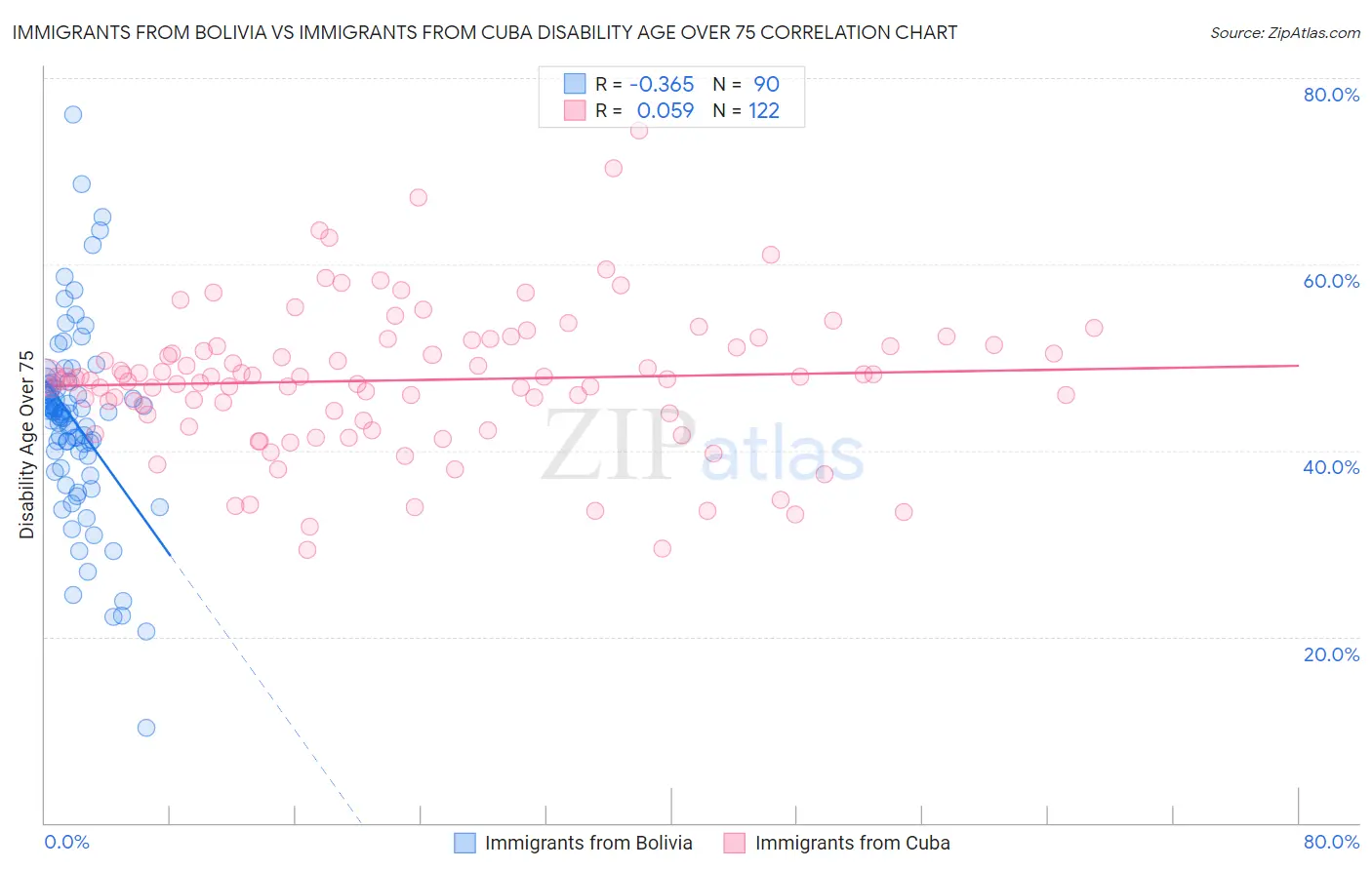 Immigrants from Bolivia vs Immigrants from Cuba Disability Age Over 75