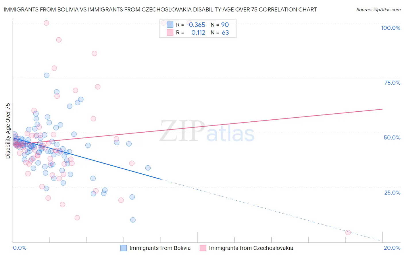 Immigrants from Bolivia vs Immigrants from Czechoslovakia Disability Age Over 75