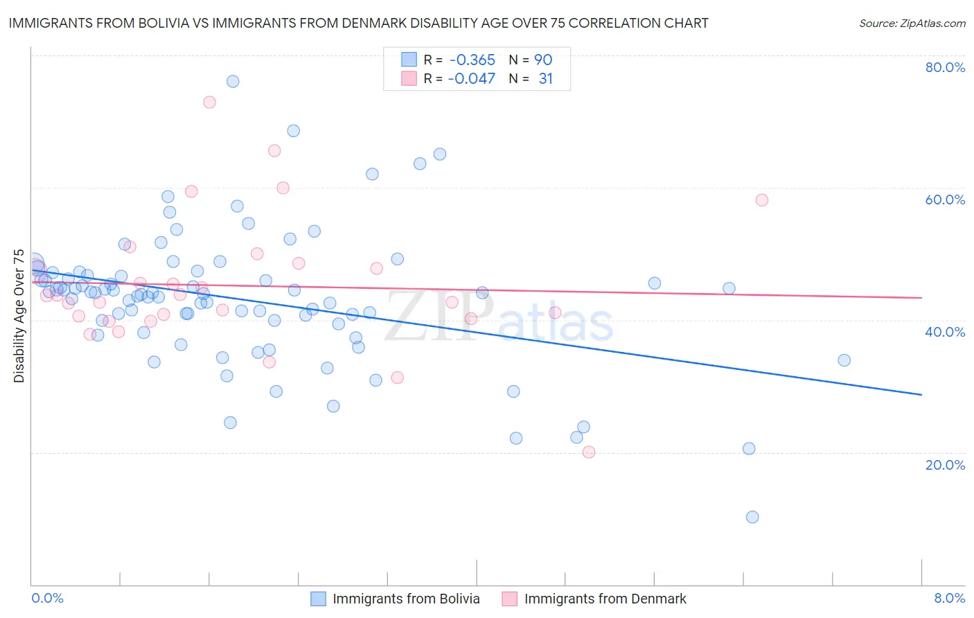 Immigrants from Bolivia vs Immigrants from Denmark Disability Age Over 75