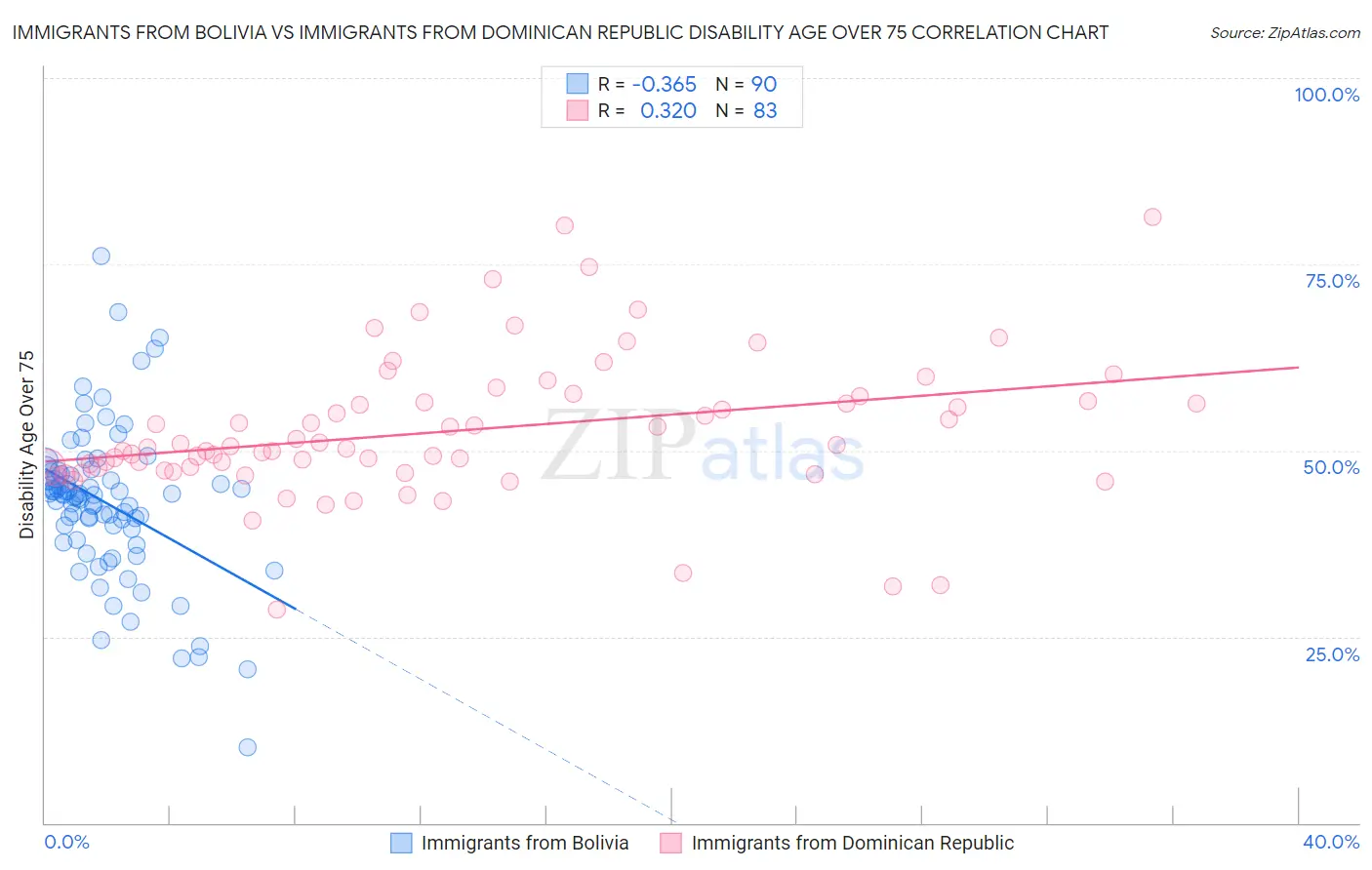 Immigrants from Bolivia vs Immigrants from Dominican Republic Disability Age Over 75