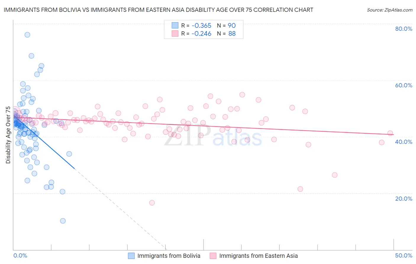 Immigrants from Bolivia vs Immigrants from Eastern Asia Disability Age Over 75