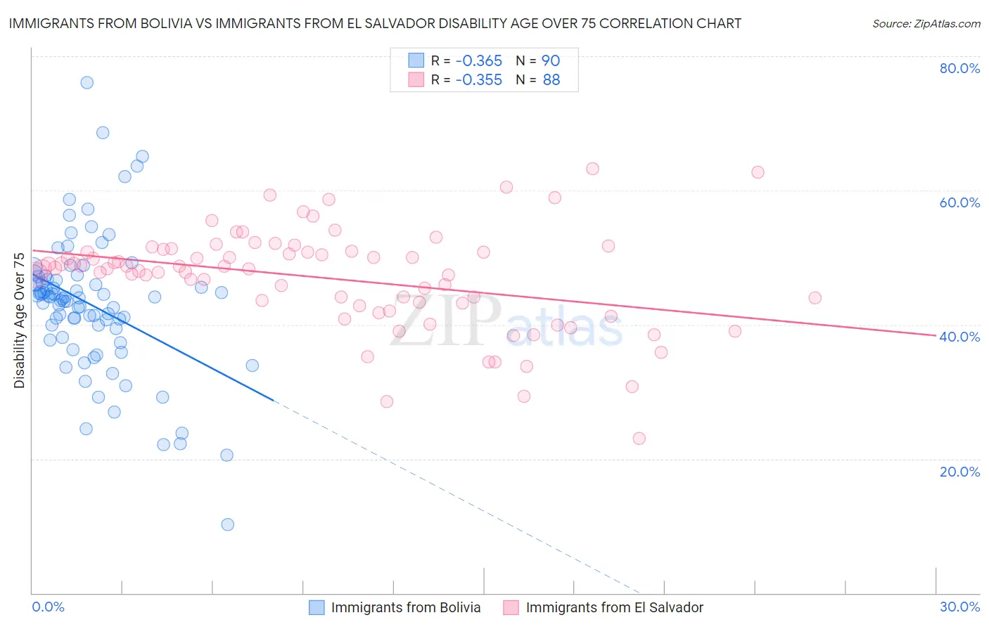 Immigrants from Bolivia vs Immigrants from El Salvador Disability Age Over 75