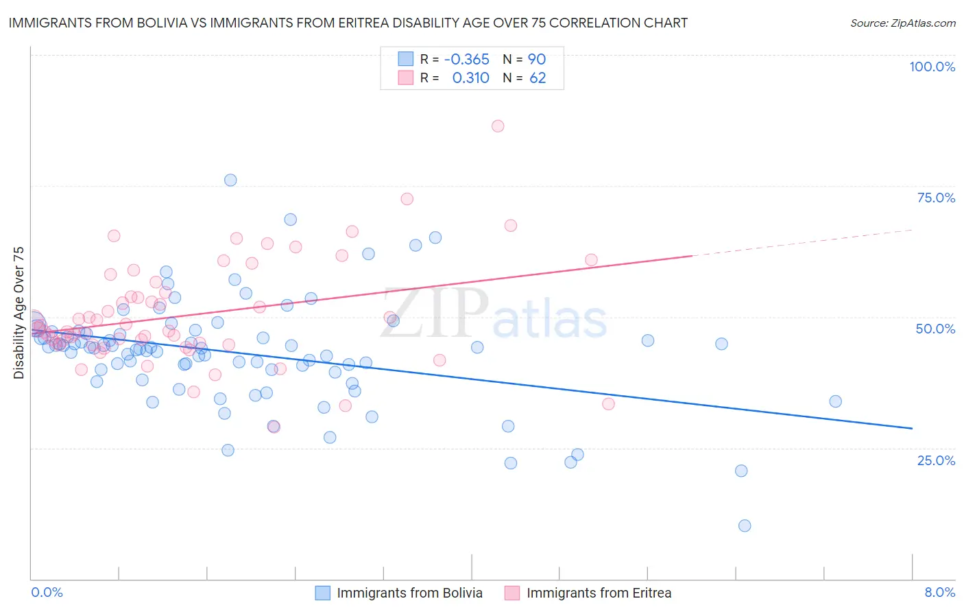 Immigrants from Bolivia vs Immigrants from Eritrea Disability Age Over 75