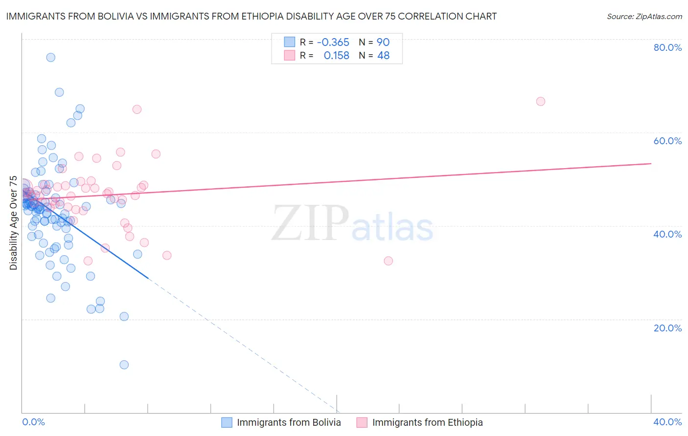 Immigrants from Bolivia vs Immigrants from Ethiopia Disability Age Over 75