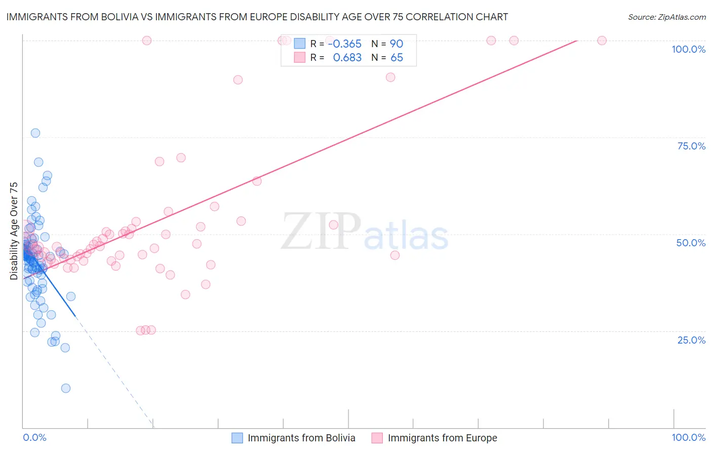 Immigrants from Bolivia vs Immigrants from Europe Disability Age Over 75