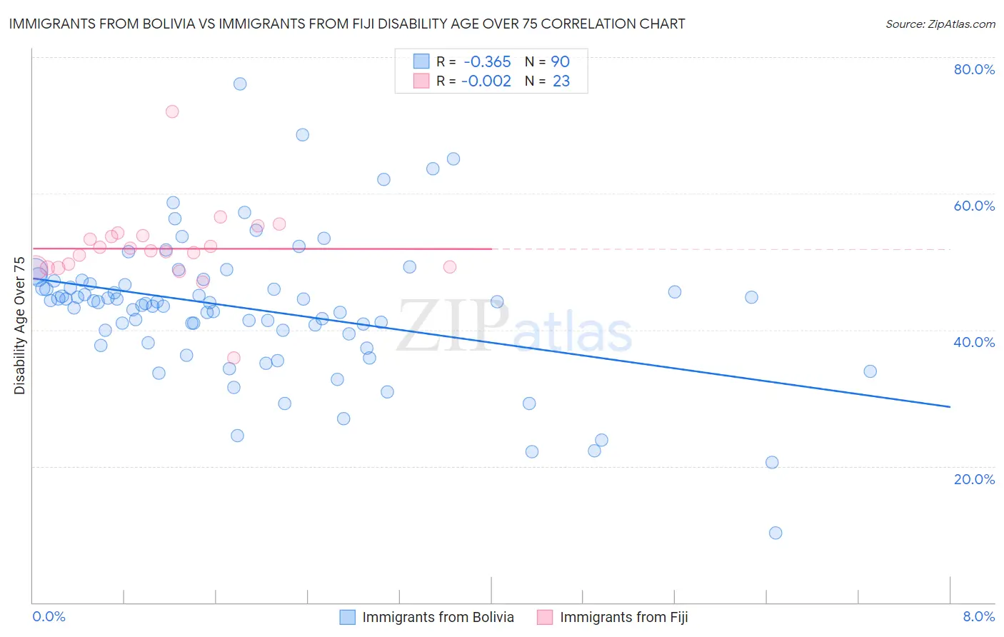 Immigrants from Bolivia vs Immigrants from Fiji Disability Age Over 75