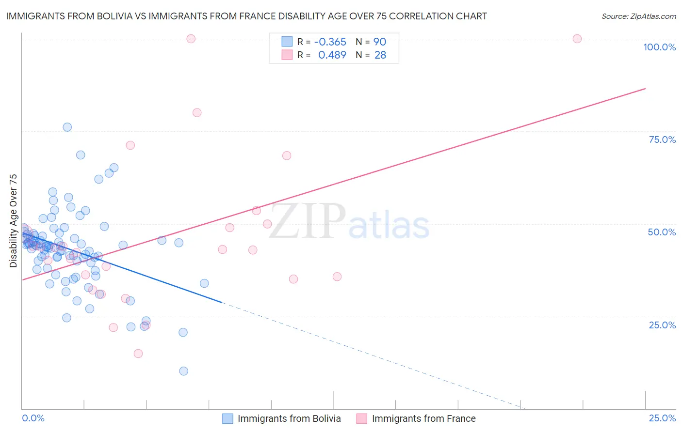 Immigrants from Bolivia vs Immigrants from France Disability Age Over 75