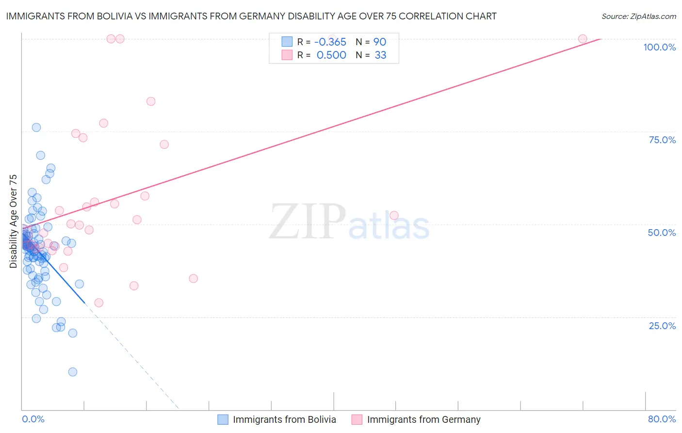 Immigrants from Bolivia vs Immigrants from Germany Disability Age Over 75