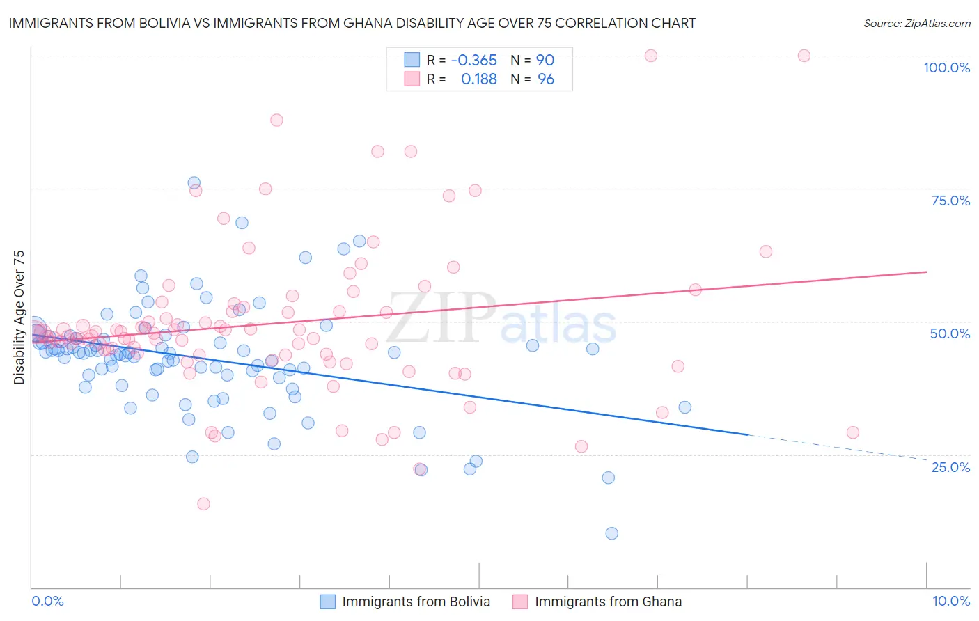 Immigrants from Bolivia vs Immigrants from Ghana Disability Age Over 75