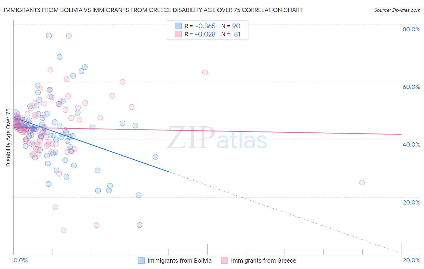 Immigrants from Bolivia vs Immigrants from Greece Disability Age Over 75