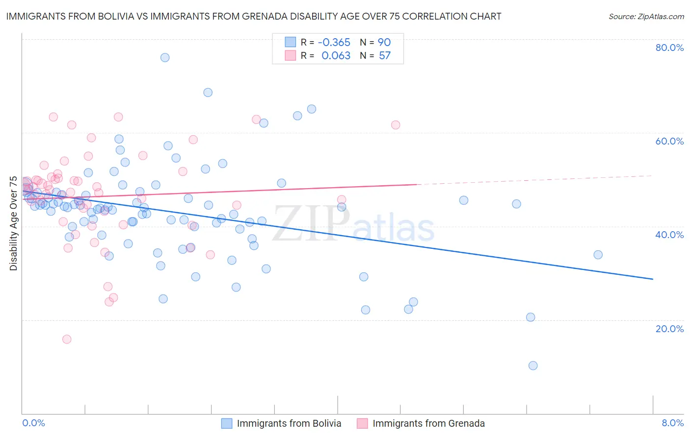 Immigrants from Bolivia vs Immigrants from Grenada Disability Age Over 75