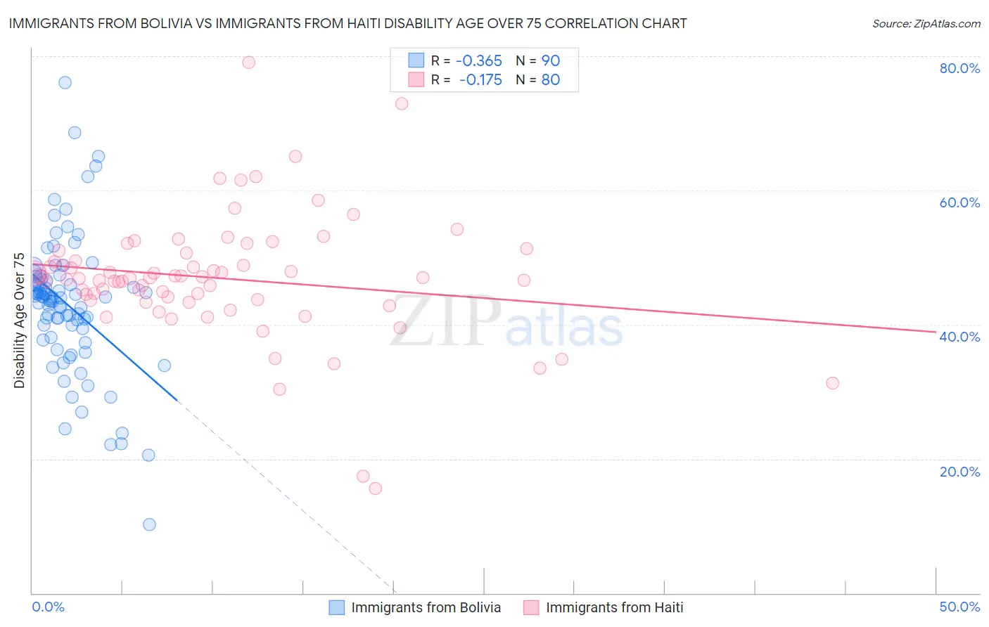 Immigrants from Bolivia vs Immigrants from Haiti Disability Age Over 75