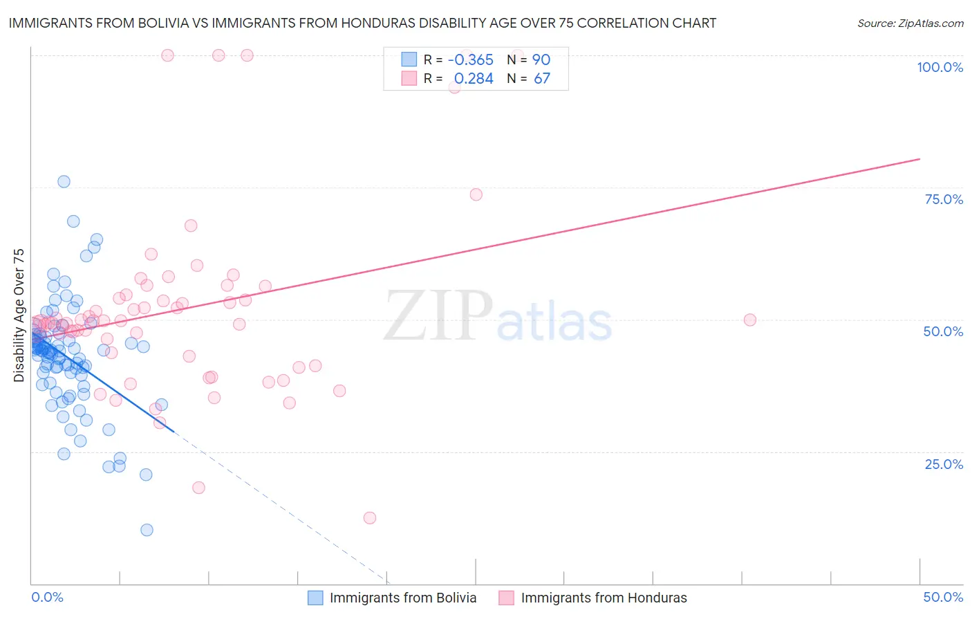 Immigrants from Bolivia vs Immigrants from Honduras Disability Age Over 75