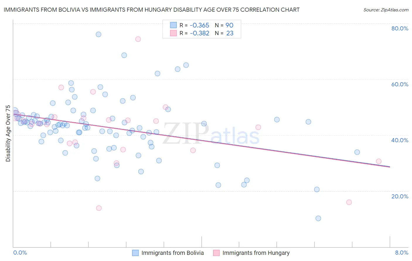 Immigrants from Bolivia vs Immigrants from Hungary Disability Age Over 75