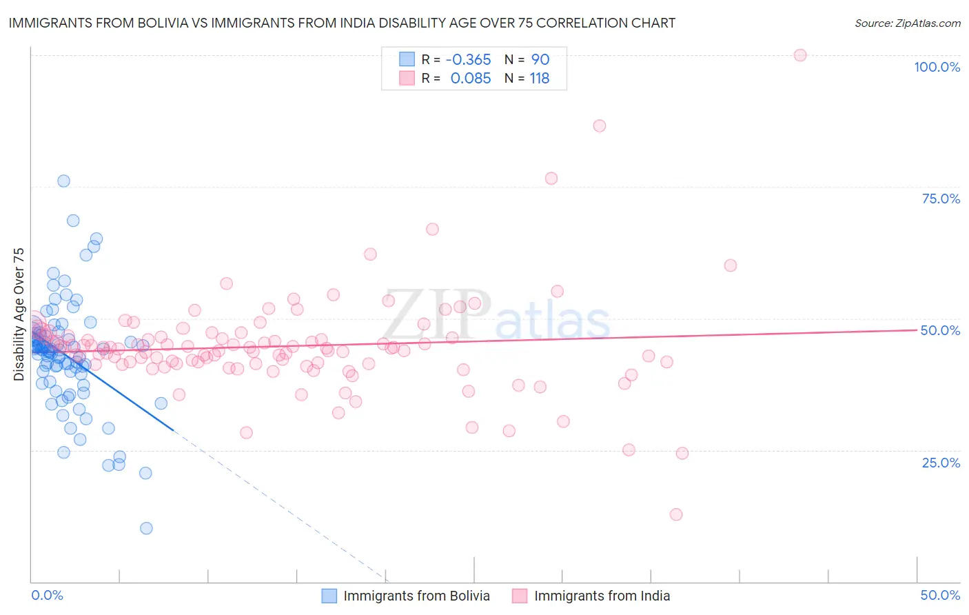 Immigrants from Bolivia vs Immigrants from India Disability Age Over 75