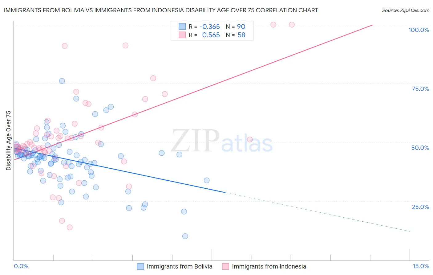 Immigrants from Bolivia vs Immigrants from Indonesia Disability Age Over 75