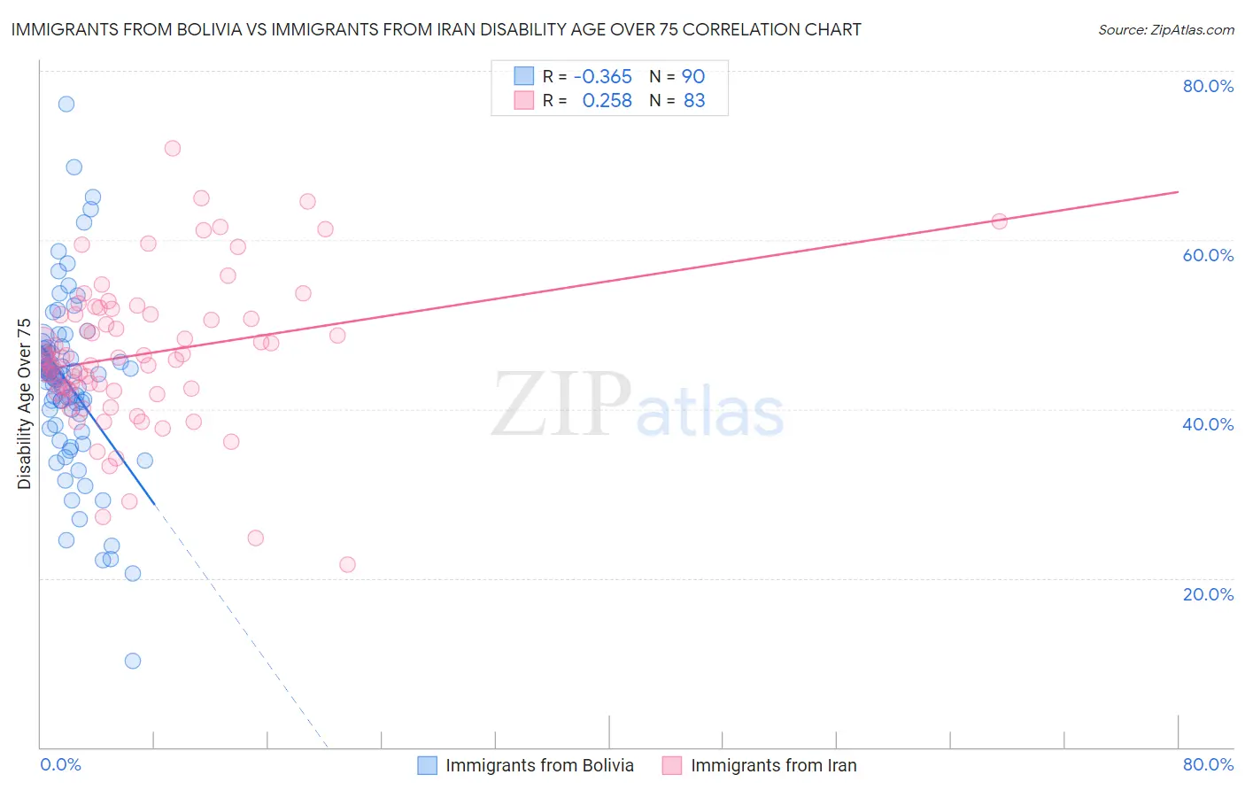 Immigrants from Bolivia vs Immigrants from Iran Disability Age Over 75