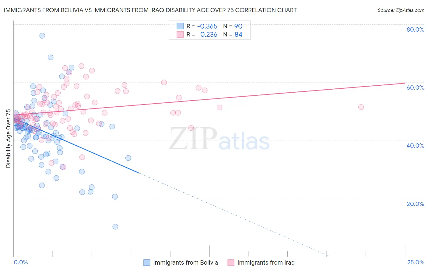 Immigrants from Bolivia vs Immigrants from Iraq Disability Age Over 75