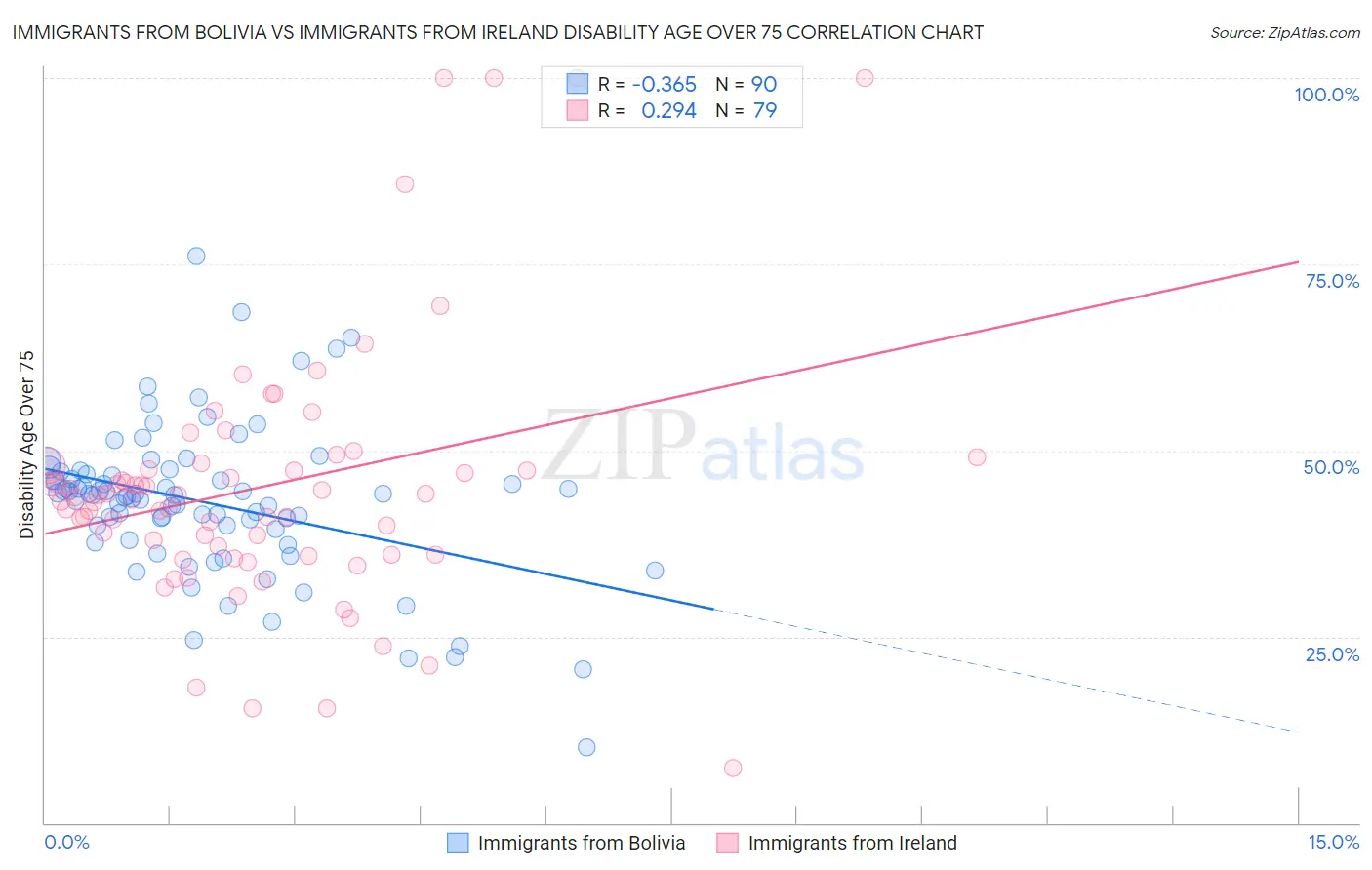 Immigrants from Bolivia vs Immigrants from Ireland Disability Age Over 75