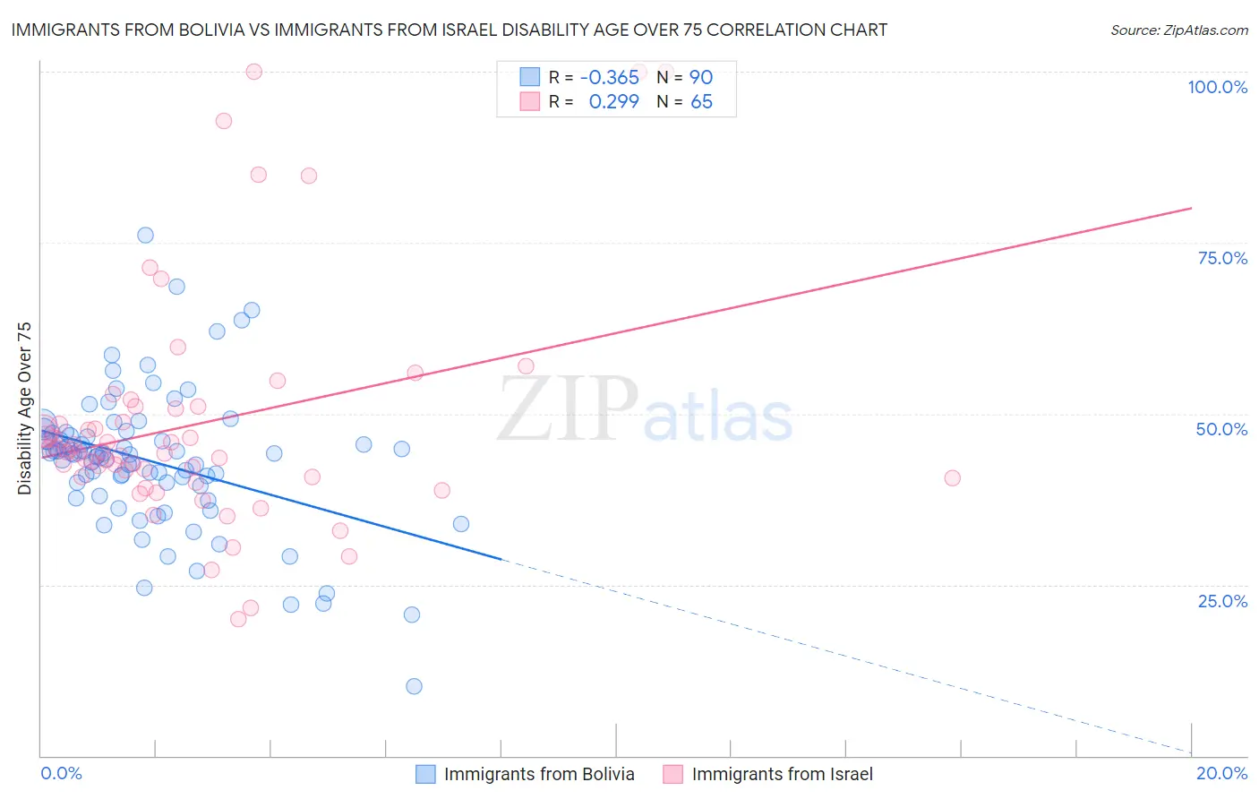 Immigrants from Bolivia vs Immigrants from Israel Disability Age Over 75