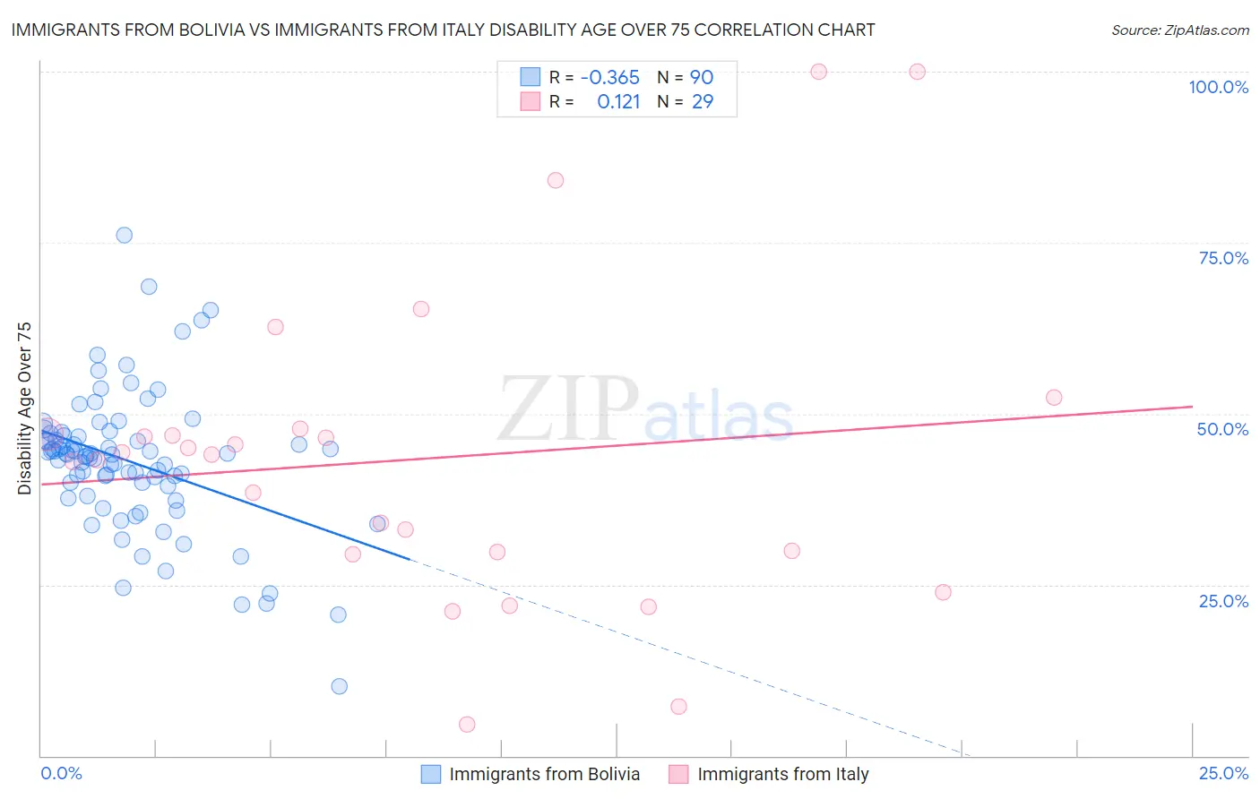 Immigrants from Bolivia vs Immigrants from Italy Disability Age Over 75