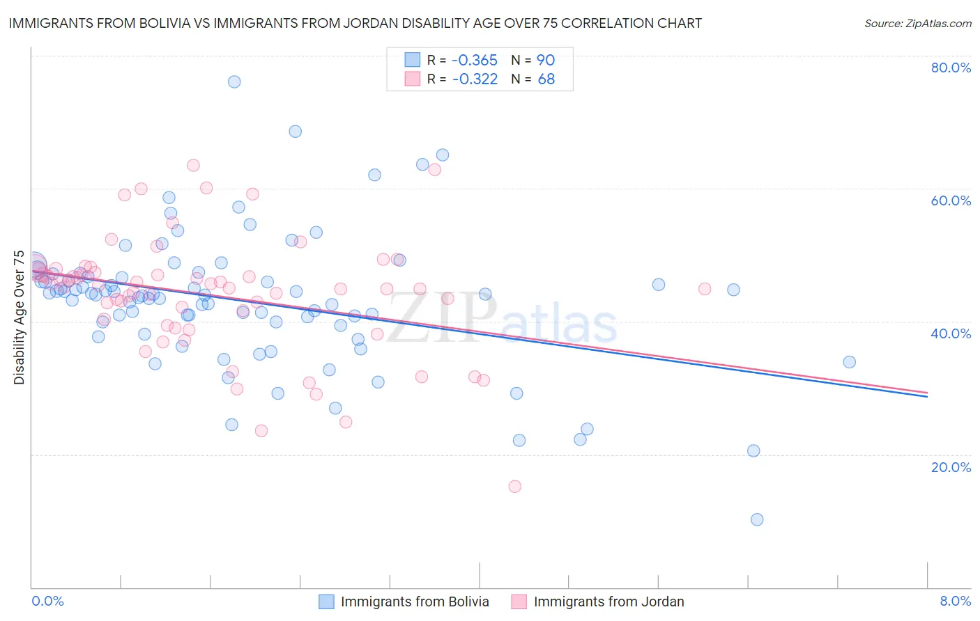 Immigrants from Bolivia vs Immigrants from Jordan Disability Age Over 75