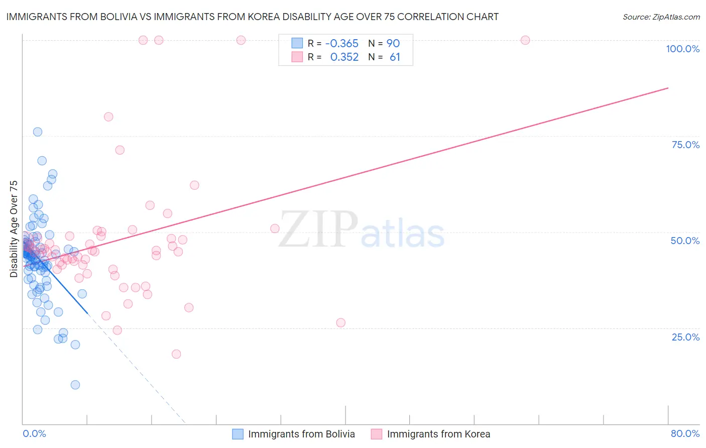 Immigrants from Bolivia vs Immigrants from Korea Disability Age Over 75