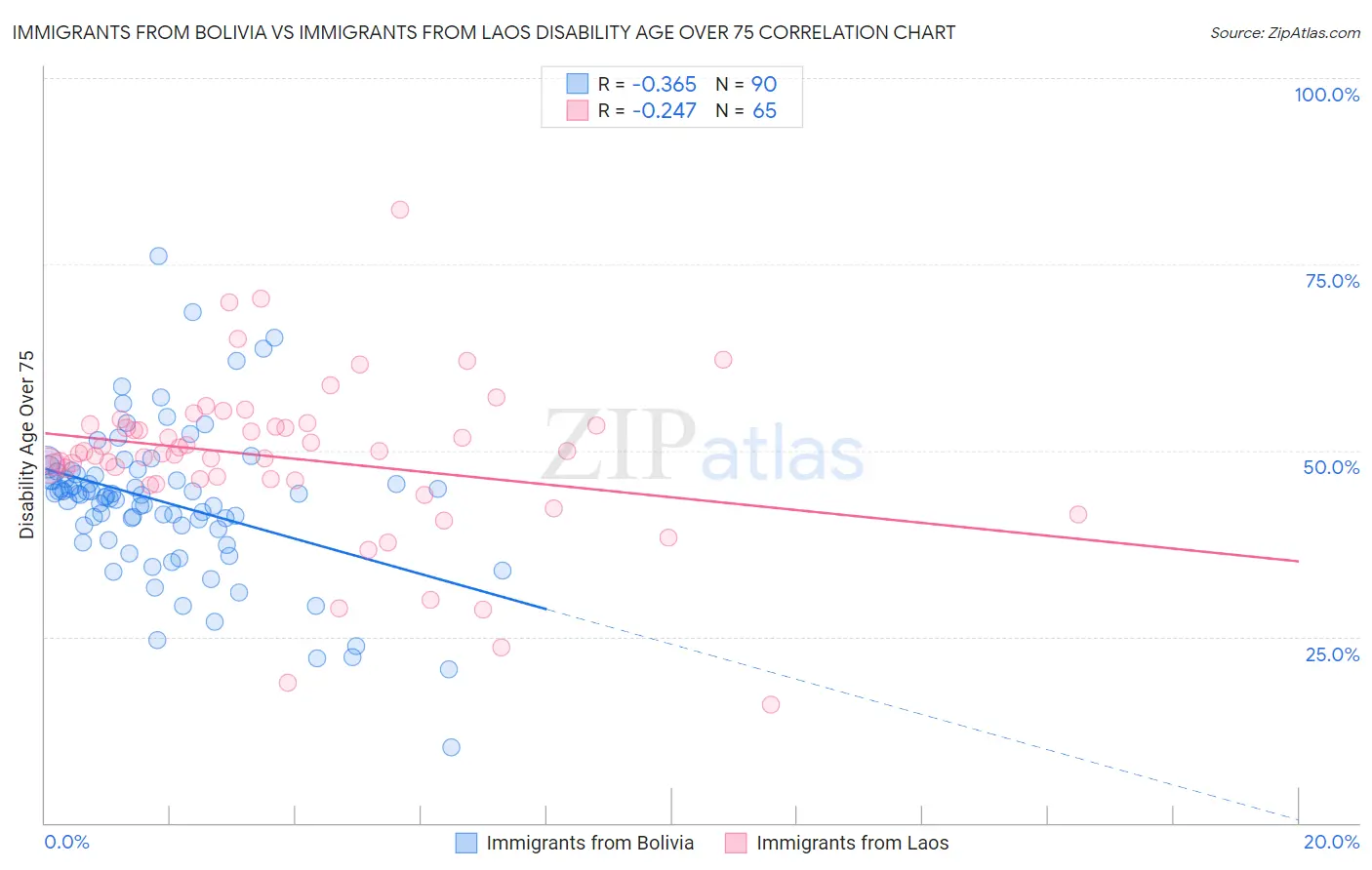 Immigrants from Bolivia vs Immigrants from Laos Disability Age Over 75