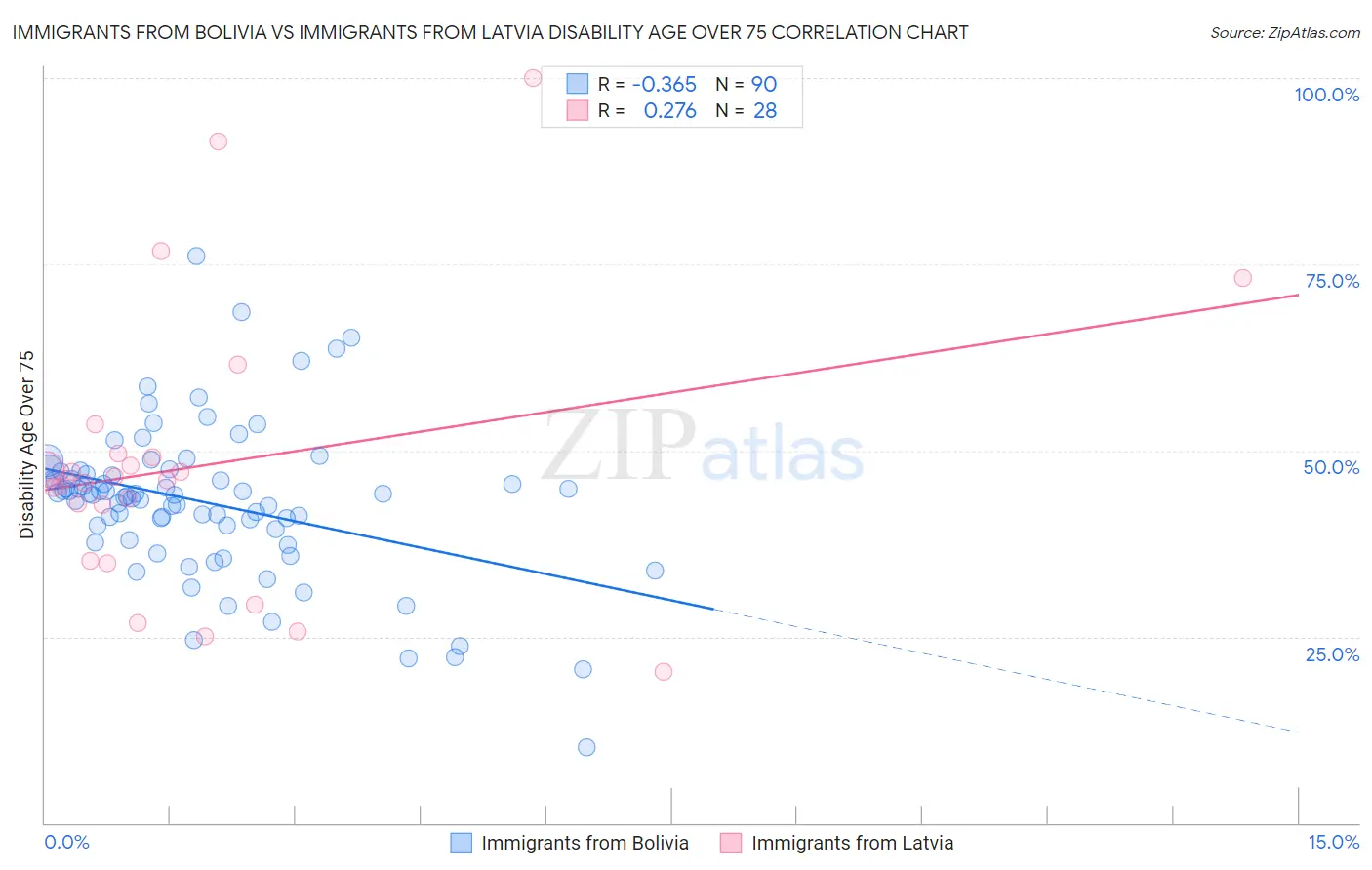 Immigrants from Bolivia vs Immigrants from Latvia Disability Age Over 75