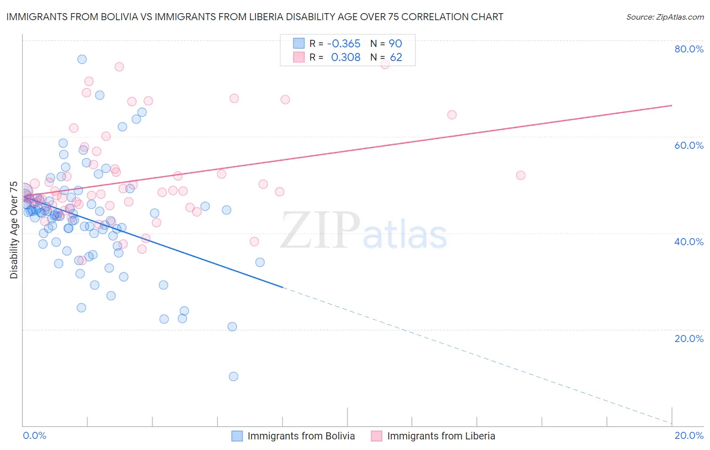 Immigrants from Bolivia vs Immigrants from Liberia Disability Age Over 75