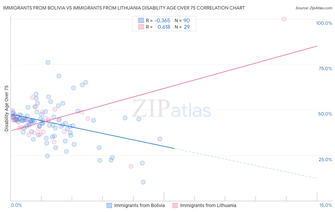 Immigrants from Bolivia vs Immigrants from Lithuania Disability Age Over 75