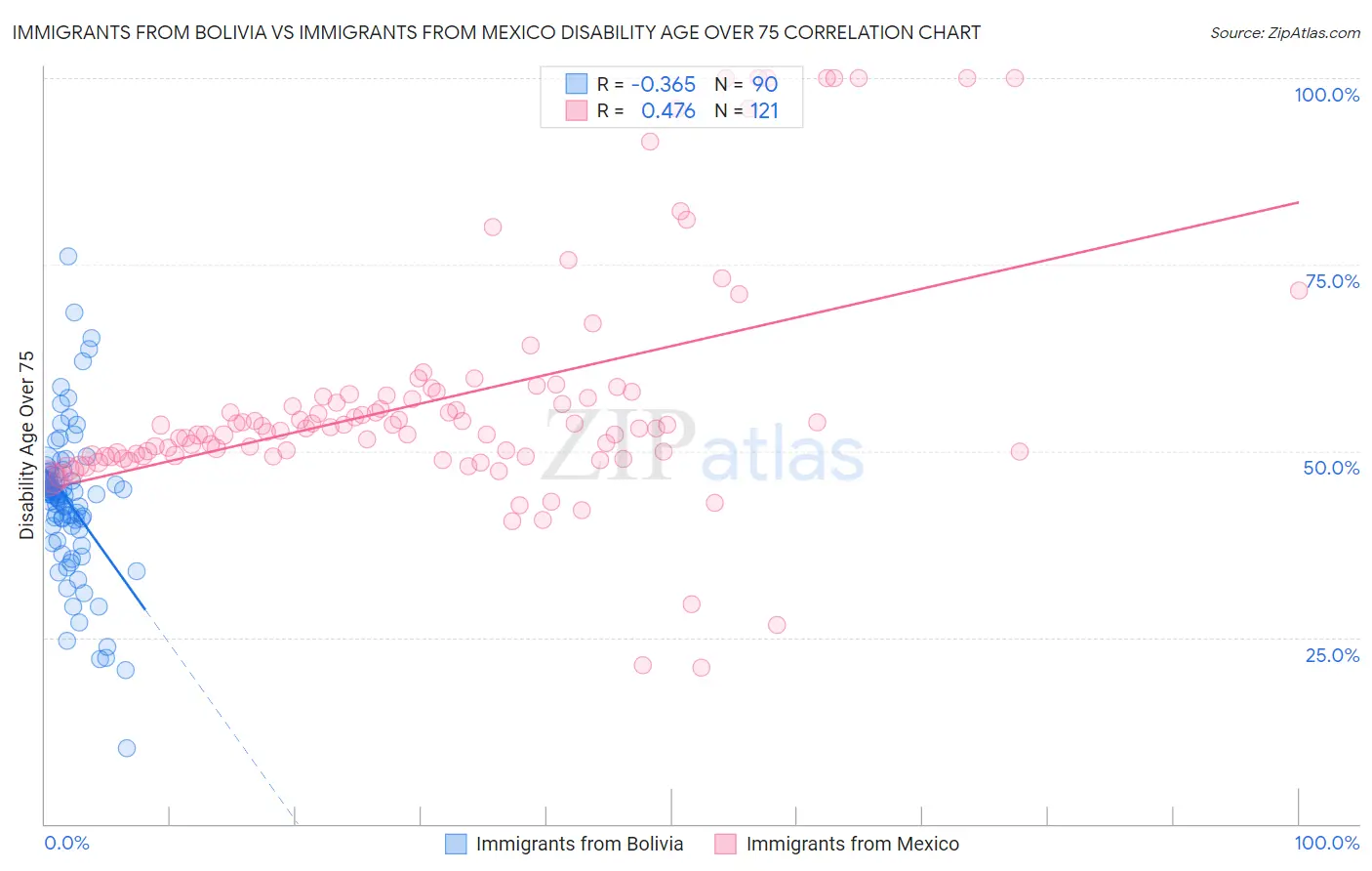 Immigrants from Bolivia vs Immigrants from Mexico Disability Age Over 75