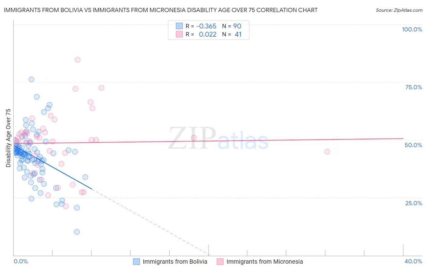 Immigrants from Bolivia vs Immigrants from Micronesia Disability Age Over 75