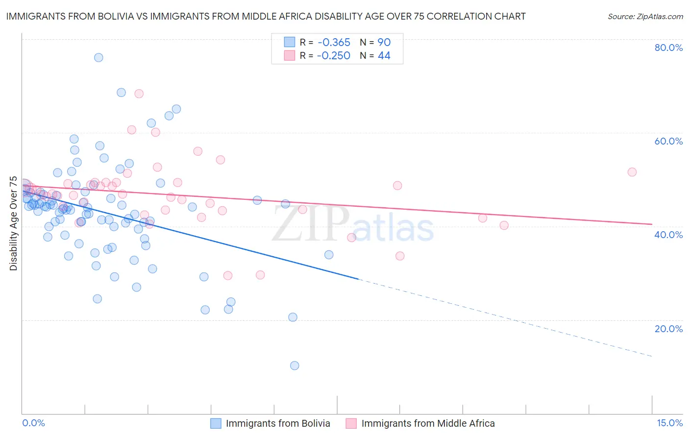 Immigrants from Bolivia vs Immigrants from Middle Africa Disability Age Over 75