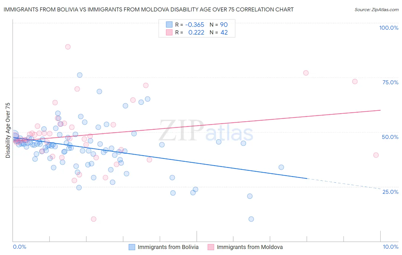 Immigrants from Bolivia vs Immigrants from Moldova Disability Age Over 75