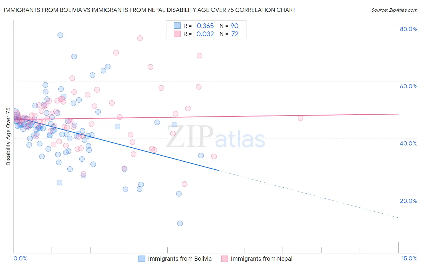 Immigrants from Bolivia vs Immigrants from Nepal Disability Age Over 75