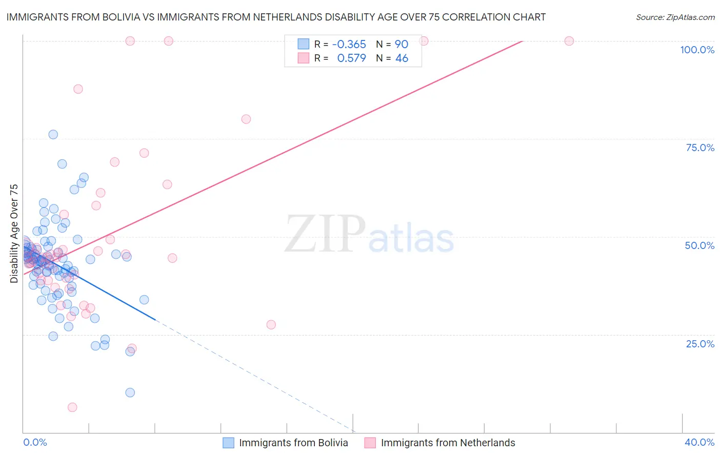 Immigrants from Bolivia vs Immigrants from Netherlands Disability Age Over 75
