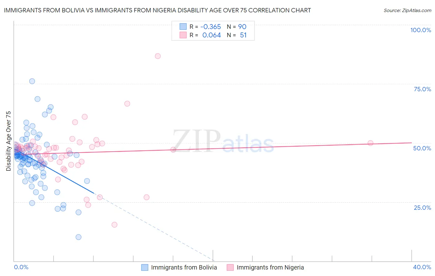 Immigrants from Bolivia vs Immigrants from Nigeria Disability Age Over 75
